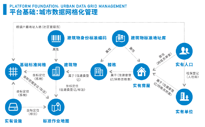 網(wǎng)格化治理綜合平臺