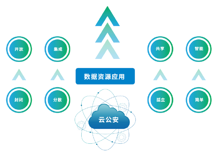 公安云與大數據應用平臺